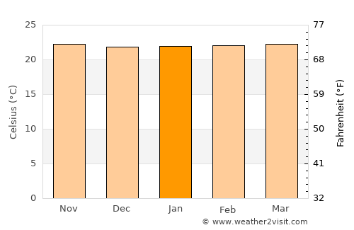 Buseresere average temperature in January