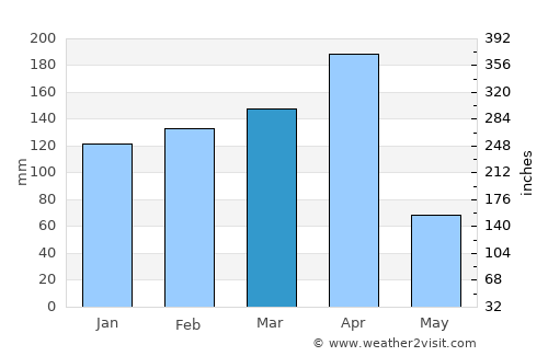 Buseresere average rain in March
