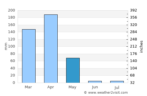 Buseresere average rain in May