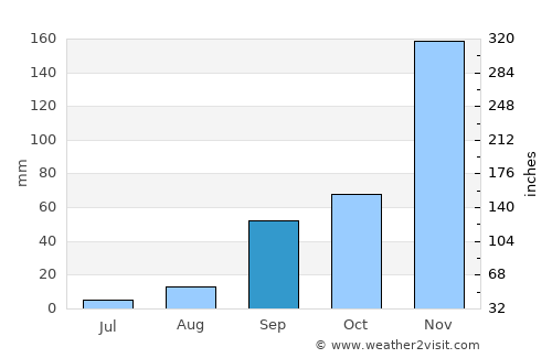Buseresere average rain in September