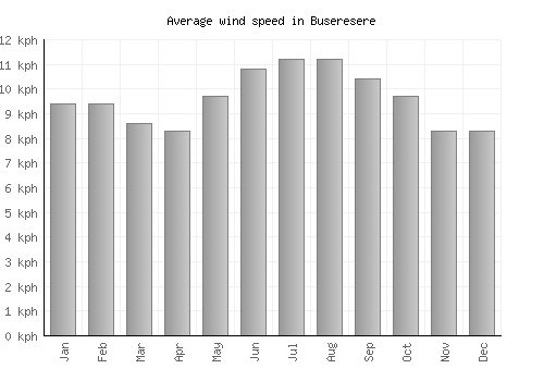 Buseresere average winspeed by month (km/h)