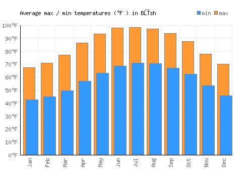Būsh average minimum / maximum temperatures (Fahrenheit)