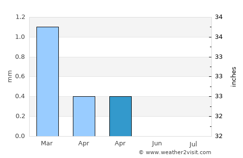 Būsh average rain in April