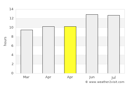 Būsh average rain in April