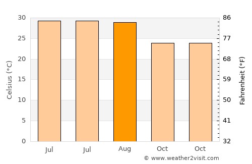Būsh average temperature in August