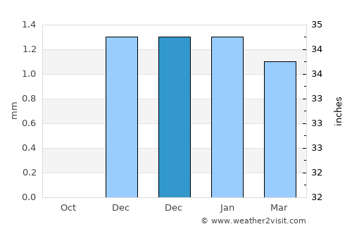 Būsh average rain in December