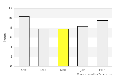 Būsh average rain in December