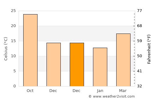 Būsh average temperature in December