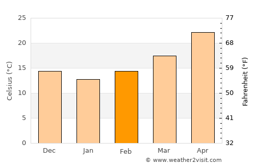 Būsh average temperature in February