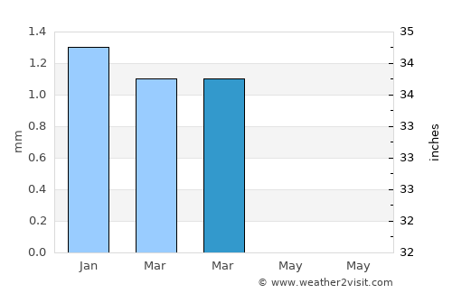 Būsh average rain in March