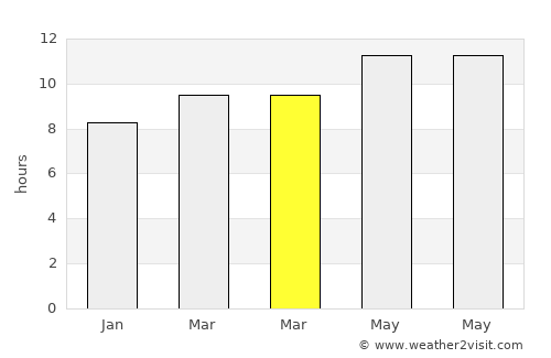 Būsh average rain in March
