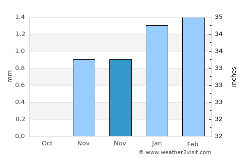 Būsh average rain in November