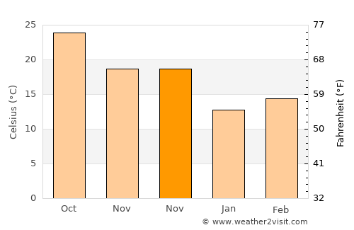 Būsh average temperature in November