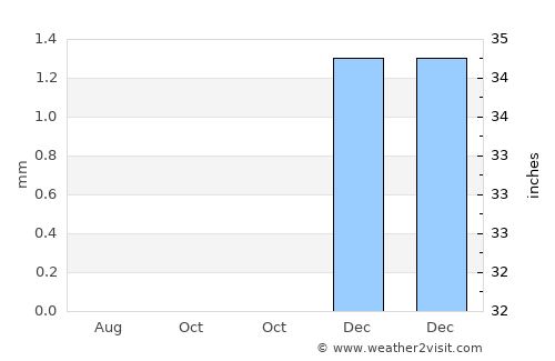 Būsh average rain in October