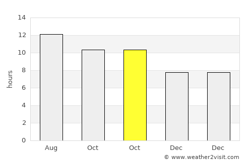 Būsh average rain in October