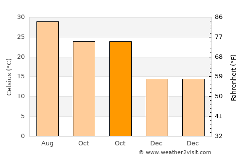 Būsh average temperature in October