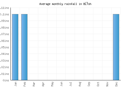 Būsh monthly rainfall chart (inches)