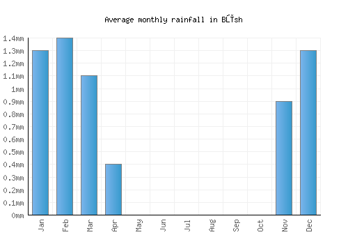 Būsh monthly rainfall chart (mm)