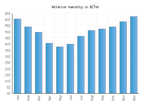 Būsh relative humidity averages