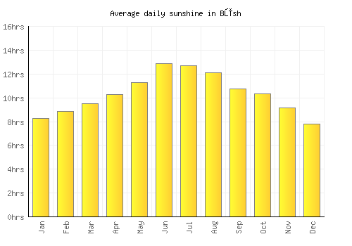 Būsh average daily sunshine chart