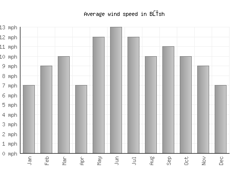 Būsh average winspeed by month (mph)