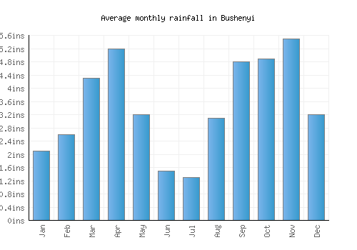 Bushenyi monthly rainfall chart (inches)
