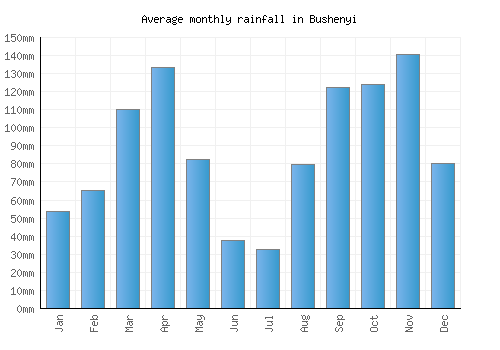 Bushenyi monthly rainfall chart (mm)