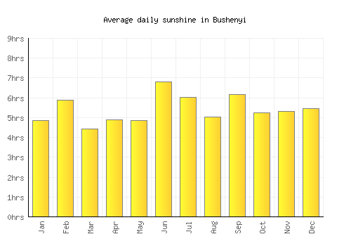 Bushenyi average daily sunshine chart