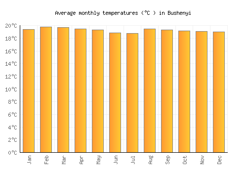 Bushenyi average temperature chart (Celsius)