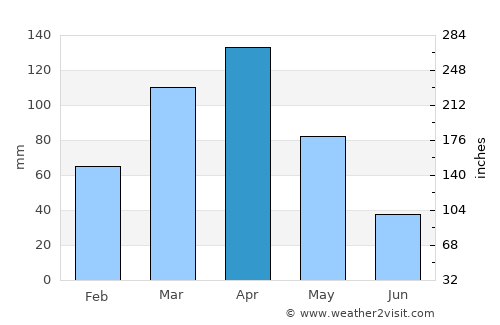 Bushenyi average rain in April