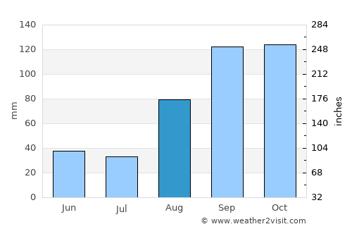 Bushenyi average rain in August