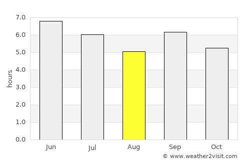 Bushenyi average rain in August