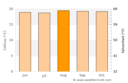 Bushenyi average temperature in August