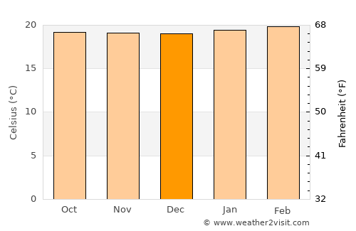Bushenyi average temperature in December