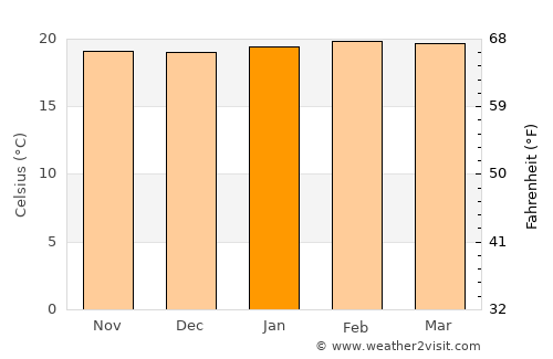 Bushenyi average temperature in January