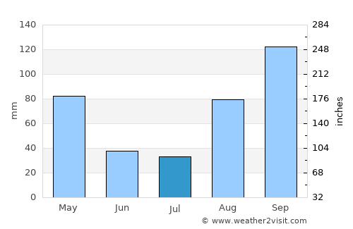 Bushenyi average rain in July