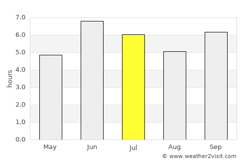 Bushenyi average rain in July