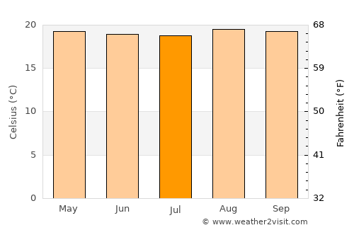 Bushenyi average temperature in July