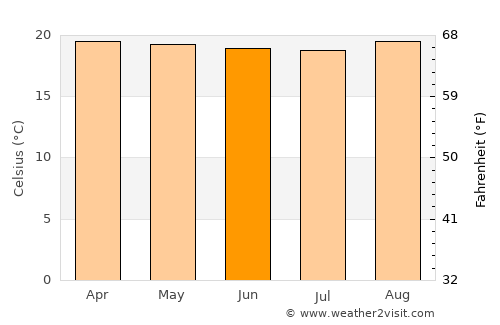 Bushenyi average temperature in June