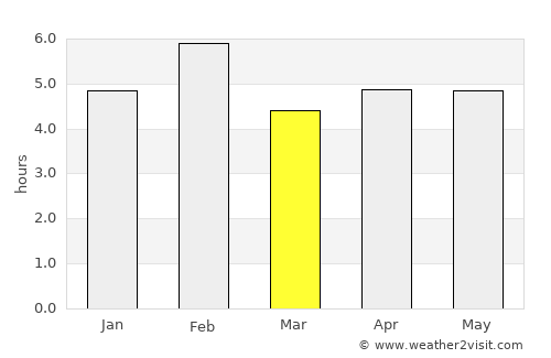 Bushenyi average rain in March