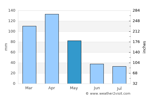Bushenyi average rain in May