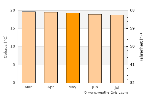 Bushenyi average temperature in May