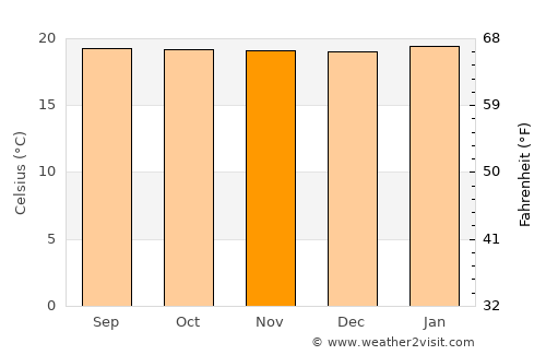 Bushenyi average temperature in November