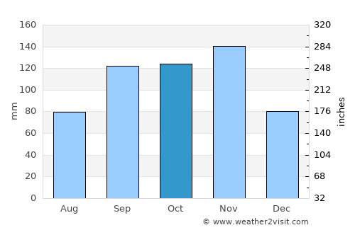 Bushenyi average rain in October