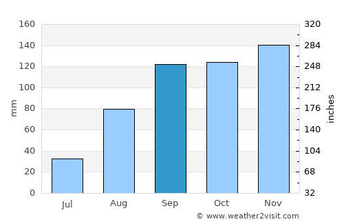 Bushenyi average rain in September