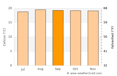 Bushenyi average temperature in September