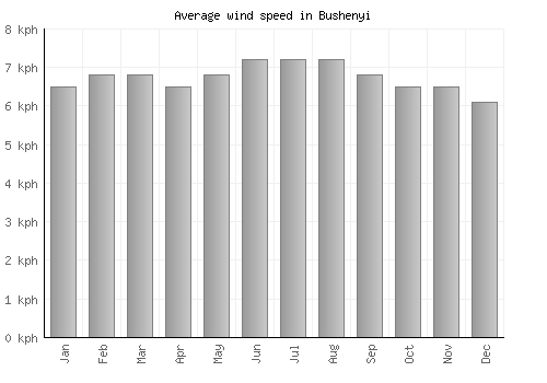 Bushenyi average winspeed by month (km/h)