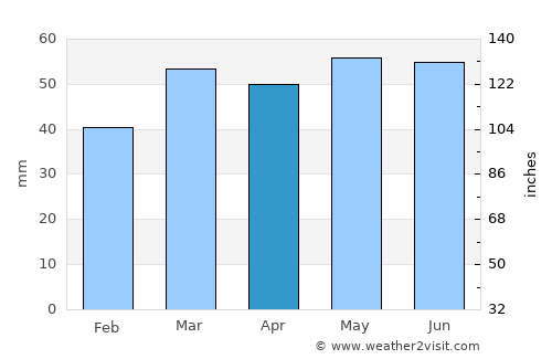 Bushey average rain in April
