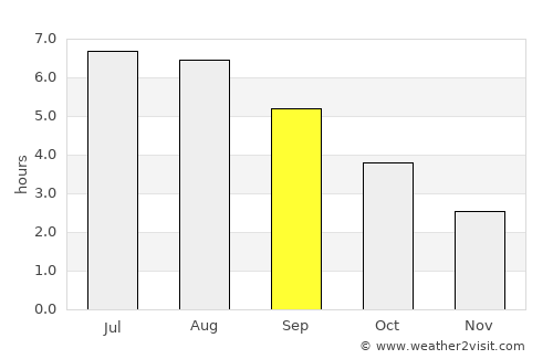Bushey average rain in September