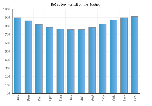 Bushey relative humidity averages